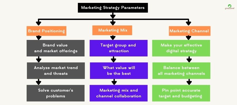 Marketing Strategy Parameters